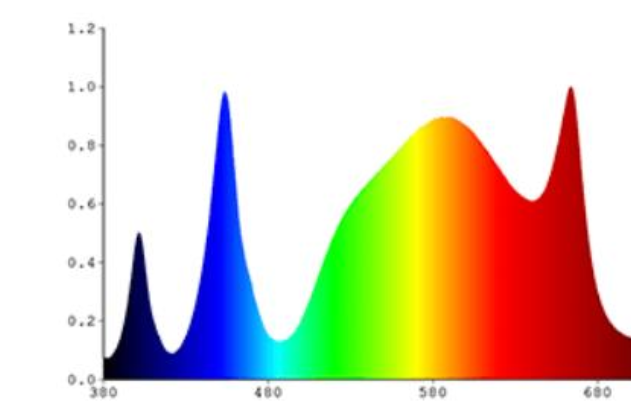 LED QUANTUM BOARD 240W DIMEABLE FULL SPECTRUM GROWERS TECHNOLOGY